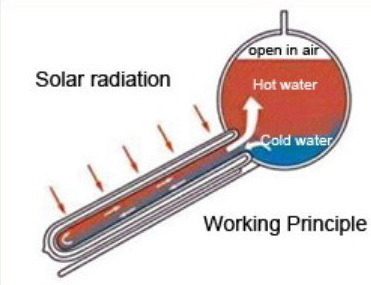 Ce Approved 50L-500L High Efficiency Unpressurized Vacuum Tube Solar Water Heater