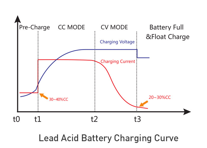 Forklift Power Supply Lipo Charger 15A 48V Battery Charger Lead Acid