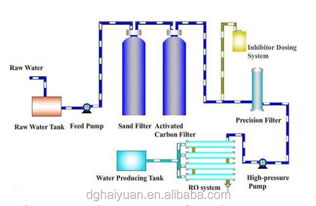 Agriculture Brackish Water Reverse Osmosis System 460V With PLC Control