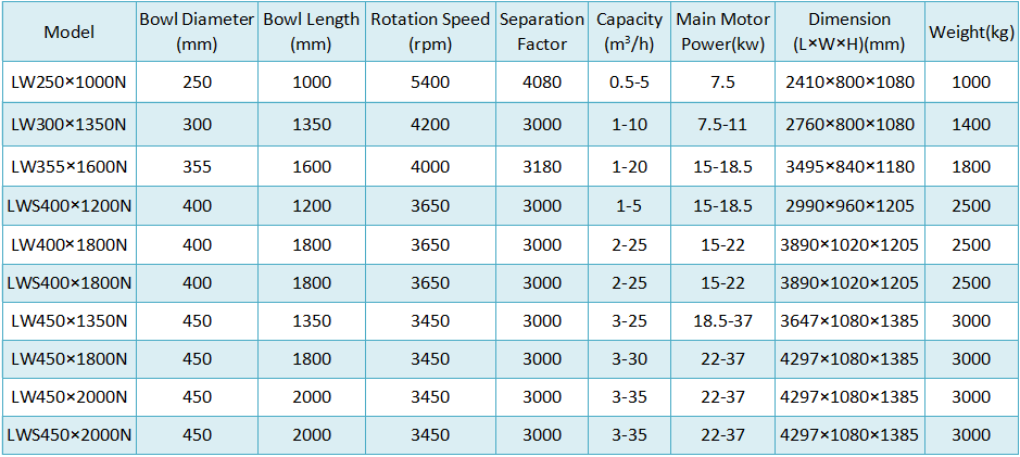 Explosion proof decanter centrifuge food sugar centrifugal machine for corn starch