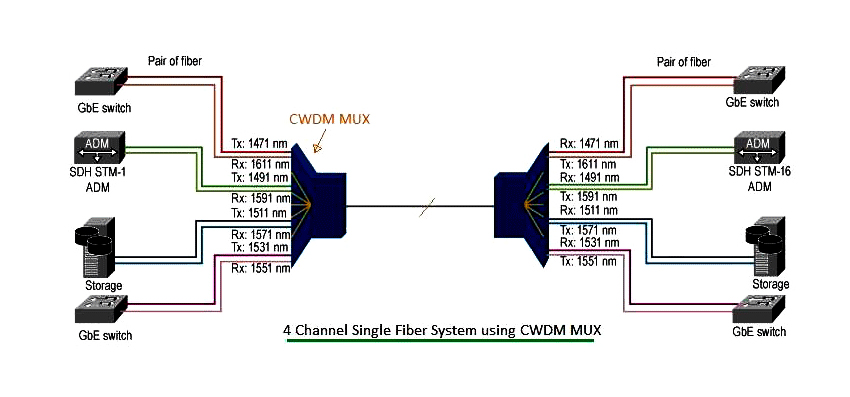 ABS Box WDM Wavelength Division Multiplexing 8 Channel 16 Channel