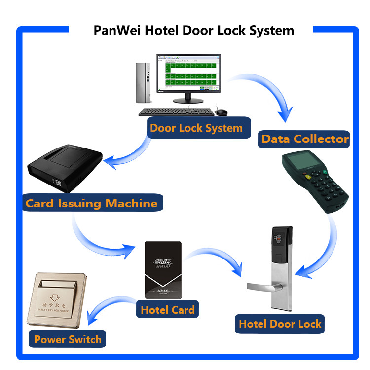 Electronic Interior Door Locks , Keyless Entry Door Lock Door Lock Management Software