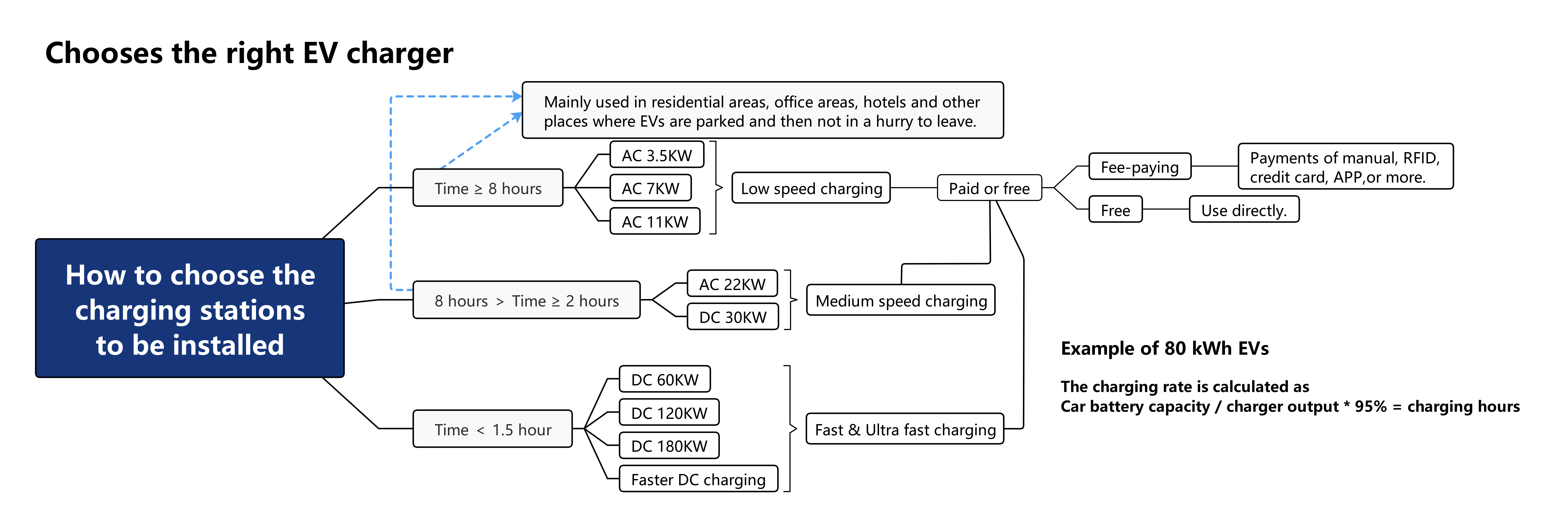 Type 1 2 Ccs EV Car Charger Time Chart Tax Credit Grant Cost On-Demand Output Power