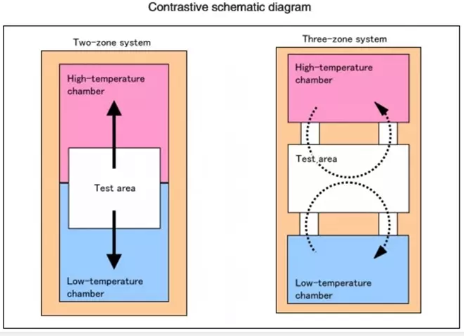 Single Door  Thermal Shock Test Equipment Touch Screen Thermal Shock Chamber 0