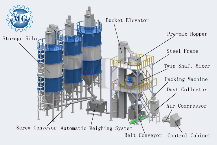Latest Design Dry Mix Powder Mortar Mixing Plant Wall Putty Sand Cement Mixer Machine Ceramic Tile Adhesive Production Line 0