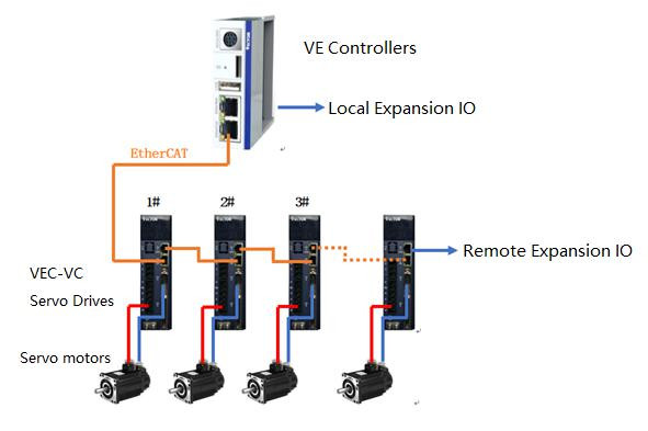 CODESYS FCC EtherCAT Motion Controller For Packing Machine