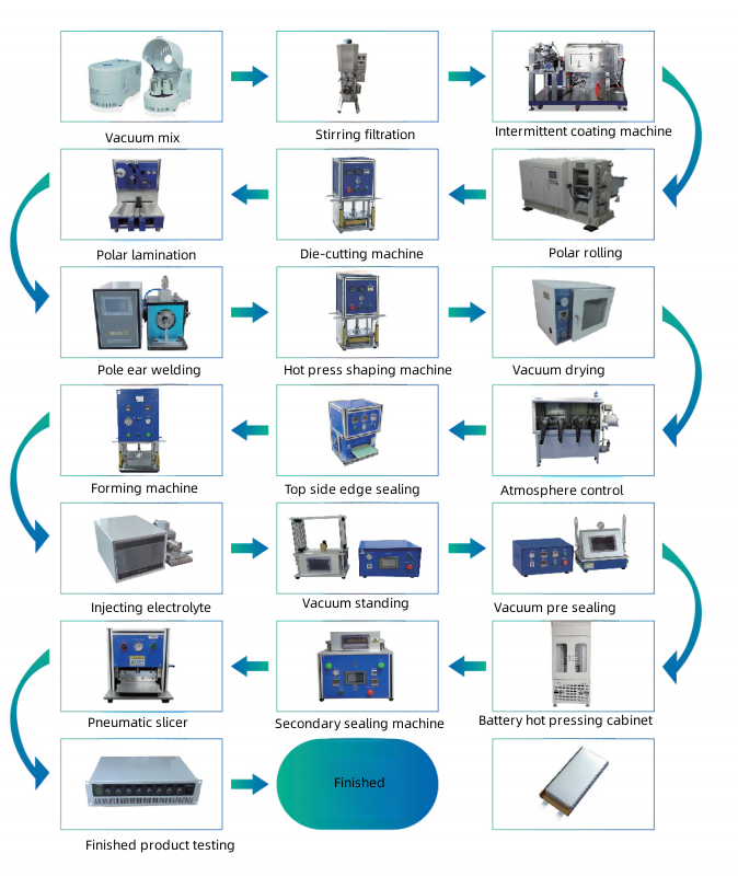 Pouch Cell Machine Secondary Sealing For Battery Manufacturing