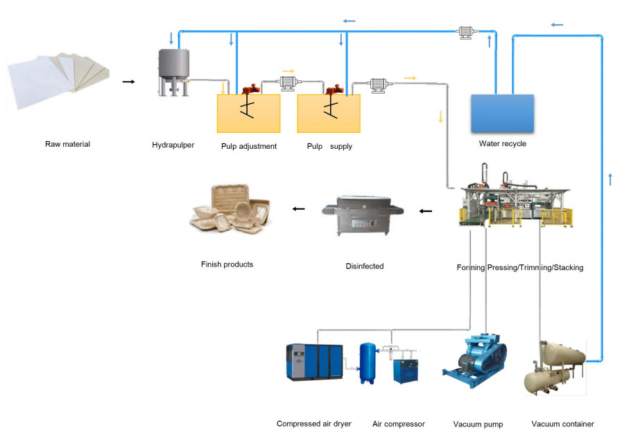 Fully Automatic Wood Pulp Food Serving Tray Production Line