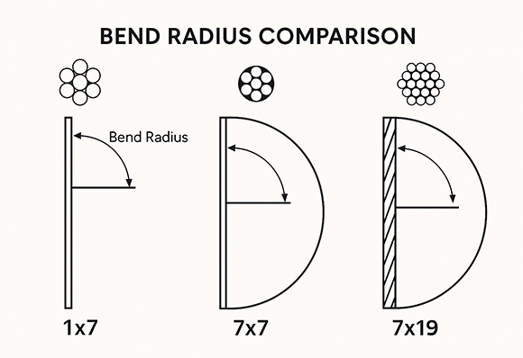 Comparison chart of 1x7, 1x19, 7x7, and 7x19 inner wire core constructions with diameter range, description, and typical control cable applications.