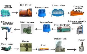 Quality Strong Mineral Processing Equipment Kaolin Powder Processing Plant wholesale