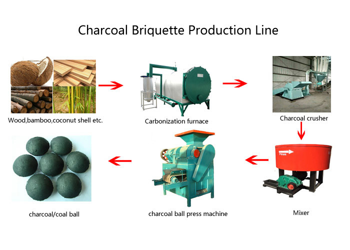 Smokeless Philippines Charcoal Briquette Machine 3t/H