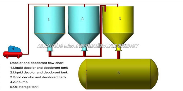 Recycling To Petrol Used Oil Distillation Plant Catalytic Cracking To Diesel