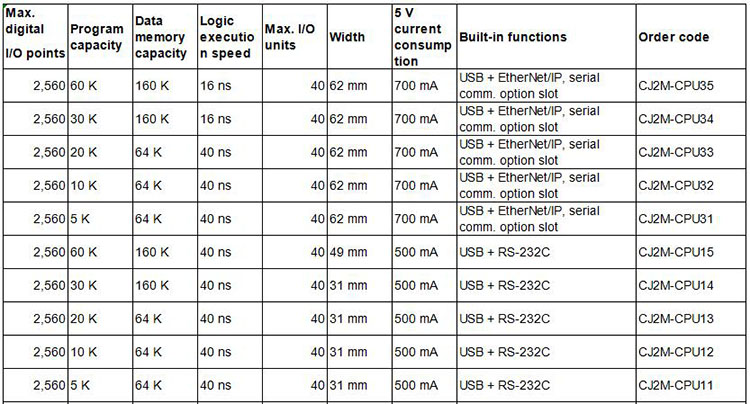 Industrial Omron PLC CJ2M Module Automation CJ2M-CPU31 For Electronic Equipment