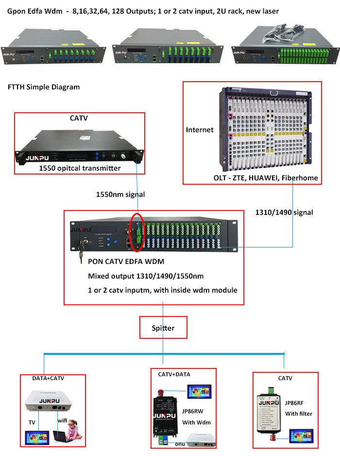 High Power 1550 Pon Edfa Optical Amplifier Wdm Combiner 16 Outputs Per 19dbm,1550 edfa