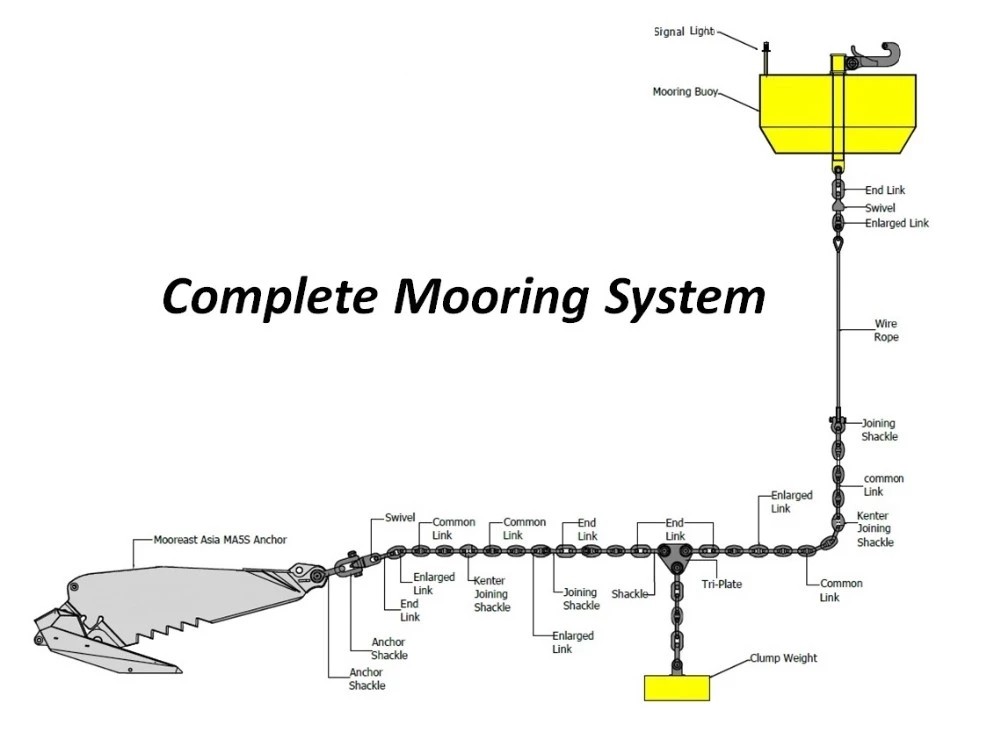 Strong Weather Fastness Marine Mooring Buoy Higher Loading Capacity For Floating Platform