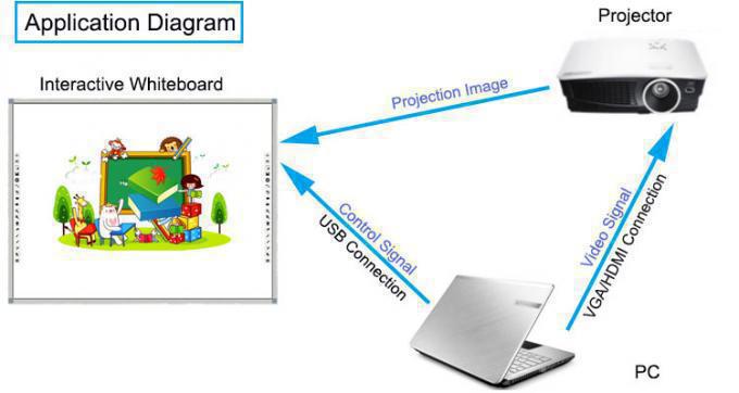 150 Inch 40 Point Intelligent Infrared Touch Interactive Whiteboard Teaching Blackboard 06