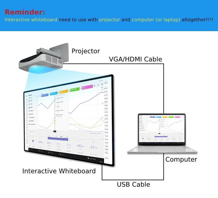 Classroom All In One Infrared Interactive Whiteboard RoHS Smart TV Whiteboard For Meeting