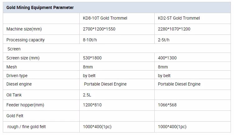 Small Scale 5TPH - 10TPH Gold Trommel Wash Plant Gold Mining Equipment