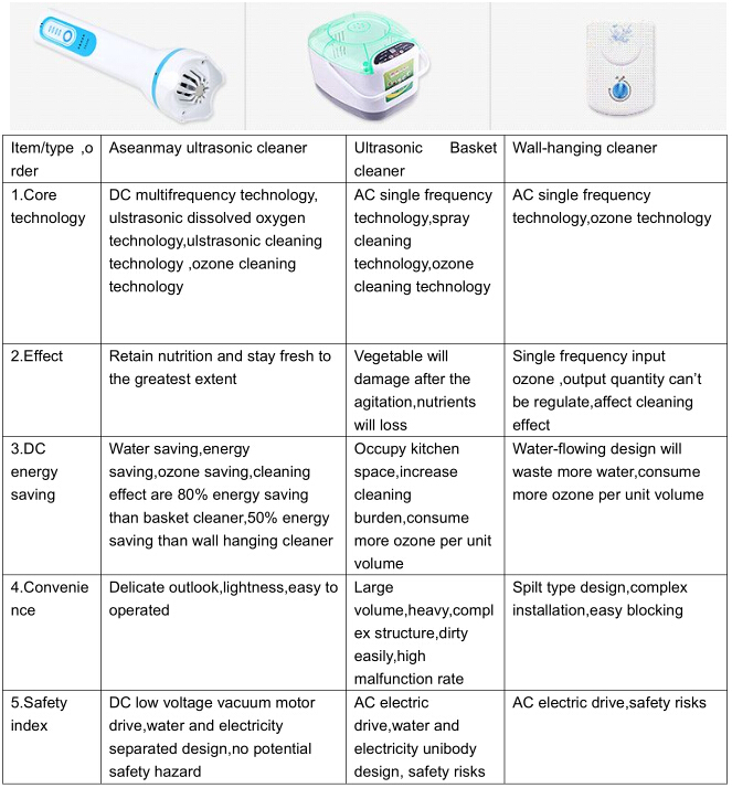 Family Pack Ultrasonic Automatic Ozone Vegetable And Fruit Purifier Remove Metal Conta
