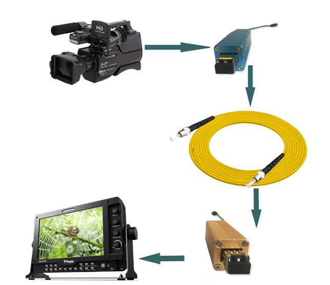 Rattler HD-SDI Fiber Optic Extender with SFP module