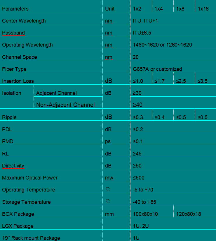 CWDM Mux/Demux Module