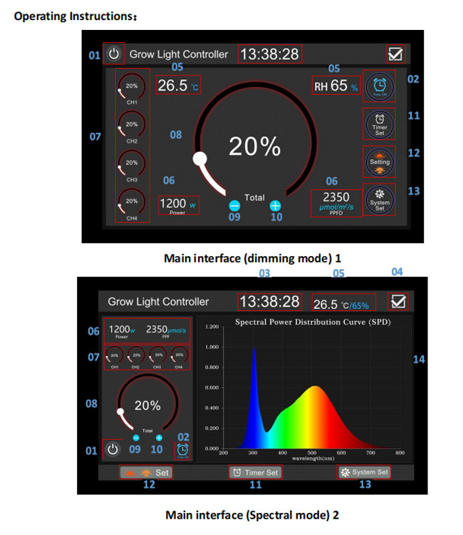 High-Performance LED Grow Light Controller with Timer for Improved Indoor Farming