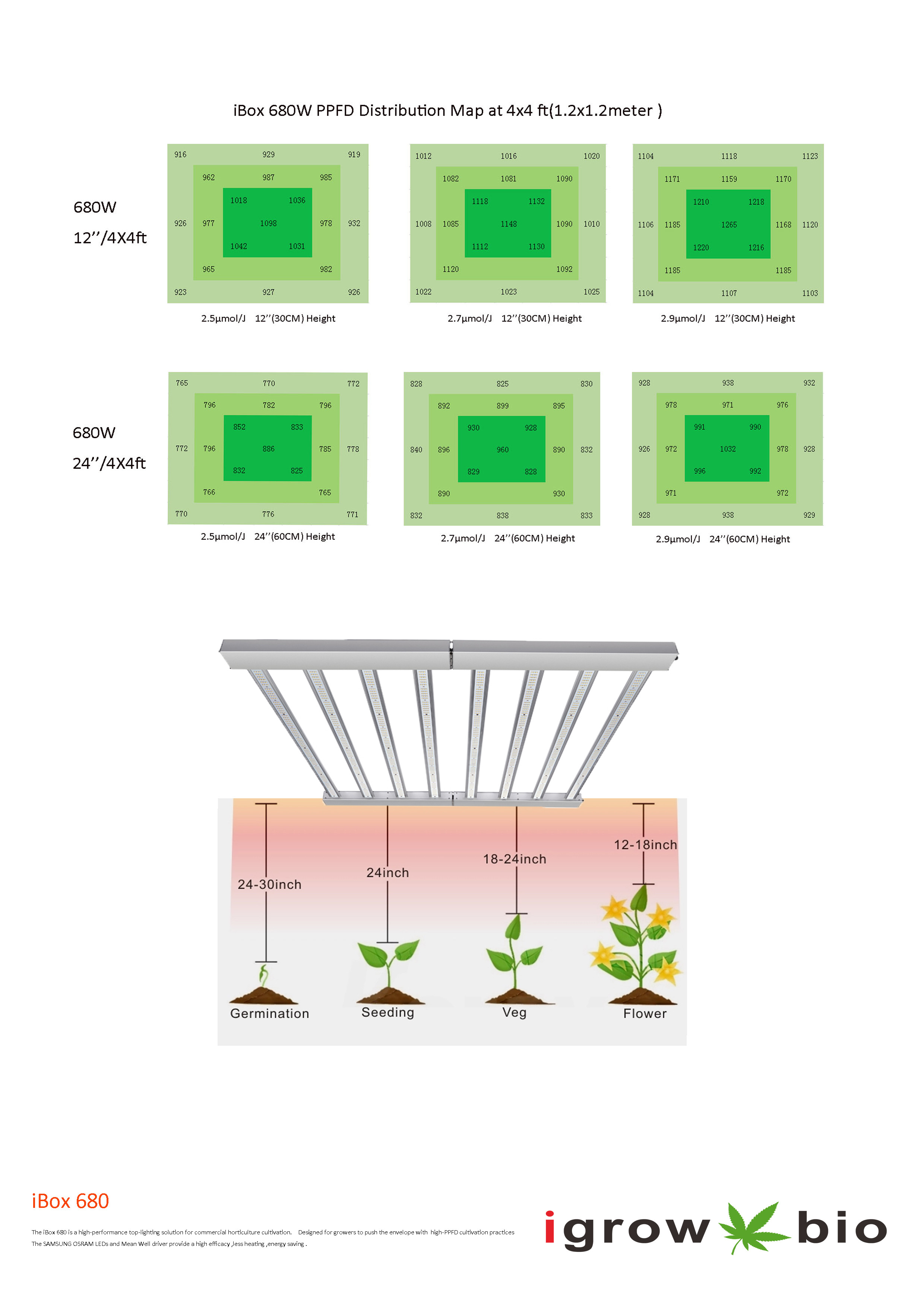 Famous Brand Driver Samsung LM301B 365nm Veg Grow Light