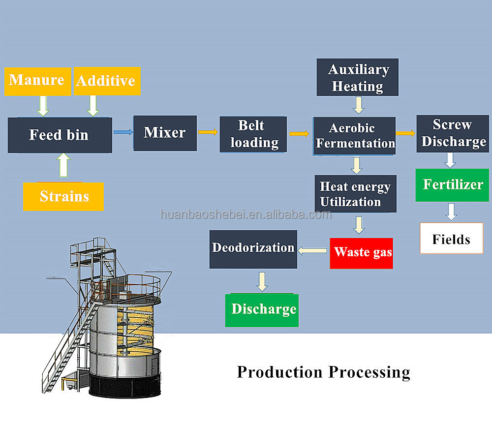 Bio Fertilizer Fermentation Processing Machine With Stainless Steel Raw Material