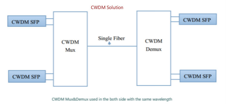 8CH CWDM Optical Mux Demux LGX Cassette Single Fiber LC/UPC 1270nm-1410nm