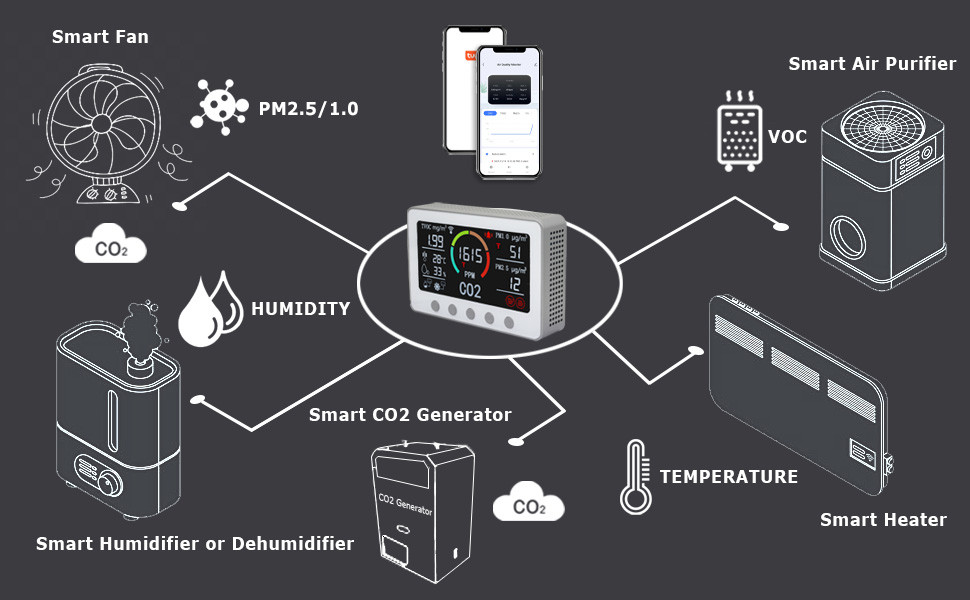 Automation Smart Air Quality Monitor IAQ Monitoring System 400ppm-5000ppm