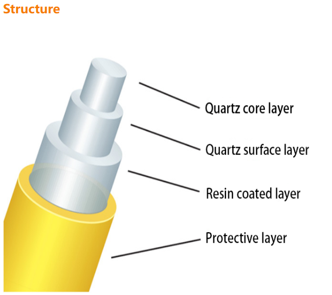 YIXIST XOP-1102-1020 Quartz Double-Clad Fiber 200nm-1100nm 1mm L2m SMA905/TA/FC Connectors