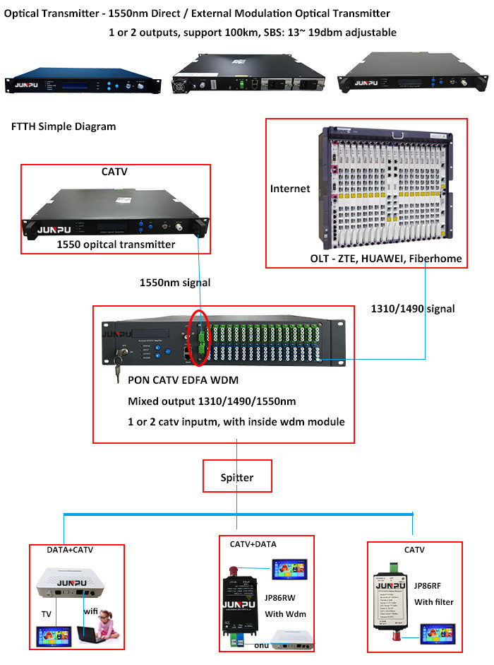 45 ~ 862Mhz 1550nm Fiber Optic Transmitter 5dbm For Middle / Small CATV Station