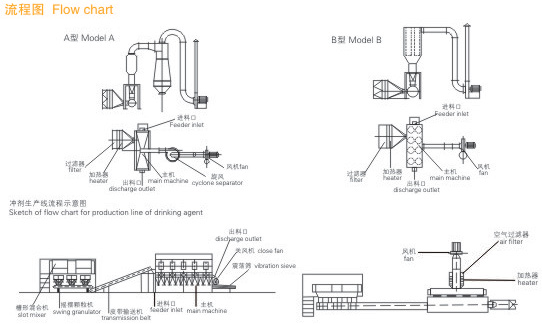 XF Series Boiling Drier