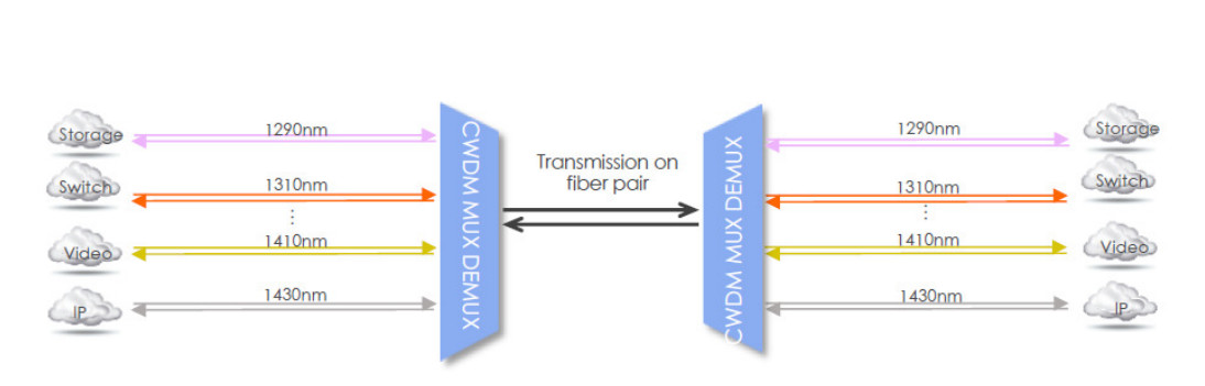 100GHZ DWDM Mux Demux 12 Channel Multiplexer LGX Box Type With LC / UPC Connectors