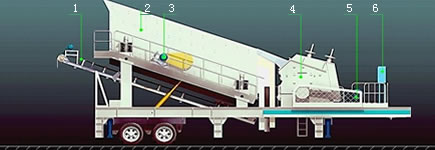 Professional Durable Mobile Crushing Plant With Self - Mounted Conveyor