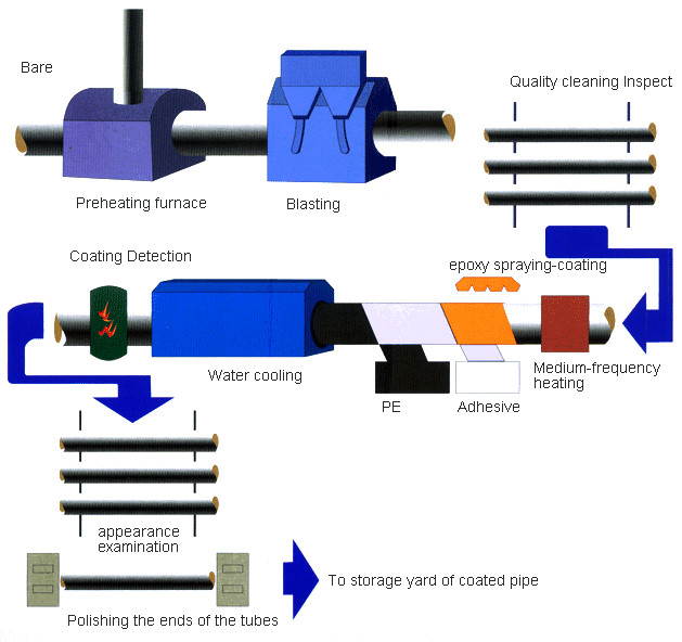 3PE Coating Anti Corrosion Steel Pipe DN50 - DN2200 ANSI JIS DIN EN Standard