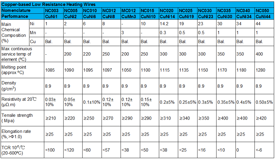 CuNi2 / CuNi6 / CuNi8 / CuNi10 Copper Nickel CuNi Alloy Electric Heating Wire With Low Resistance