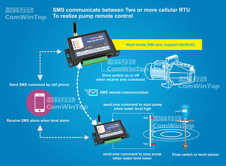 3G SMS water pump remote controller CWT5010