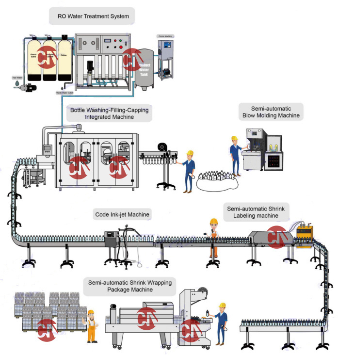 The Complete Water Production Line Includes Blowing/Water Treatment/Filling/Labelling/Wrapping Machines