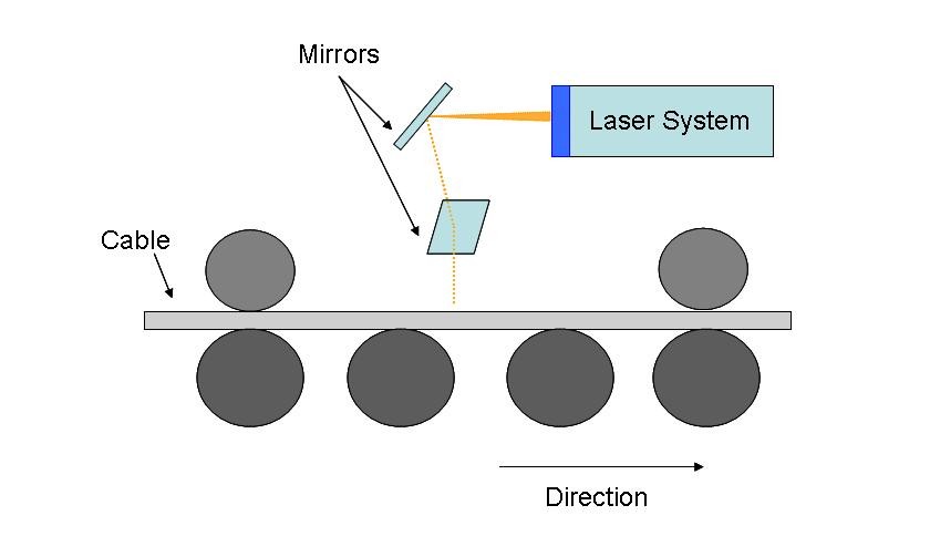 Digital Laser Wire Marking System