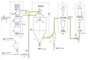 Quality LPG Industrial Energy Saving Centrifugal Spray Dryer For Sodium Dodecanol Sulfate wholesale