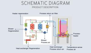 Quality Stable Desiccant Dehumidified Air Dryer 60 To 300 ℃ Temperature Control wholesale