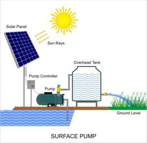 Quality 7.5KW Solar Agricultural Water Pumping System With Auto Tracking wholesale