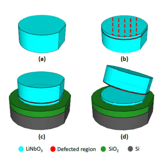LNOI Wafer 2/3/4/6/8 Inch LiNbO₃, Customizable Photonic Devices