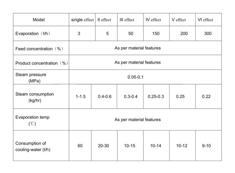 Scraper Horizontal Film Evaporator Stainless Steel Or Carbon Steel Material