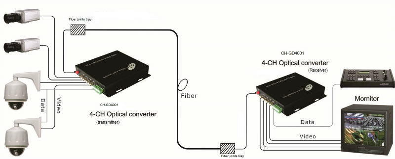 FC / ST/LC port full hd video converter , RJ11 Connector Telephone multiplexer optical fiber converter