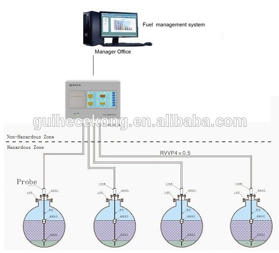 Total station equipment china manufacturer remote controls diesel fuel gasoline tank level sensor with dispaly touch console