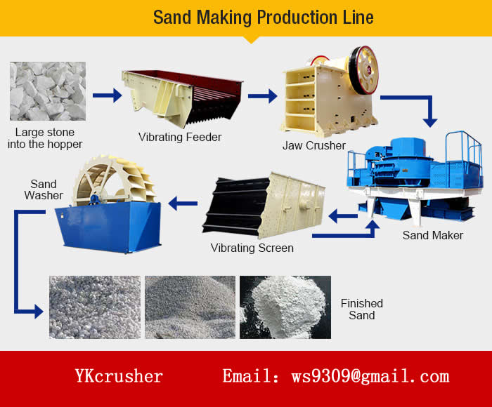 sand production line