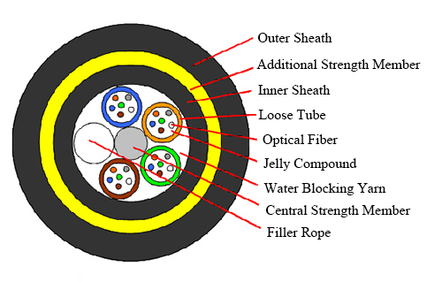 Aramid Yarn Fiber Optic Cable With High Tension Wire Double Jacket Aerial Adss 24 Core