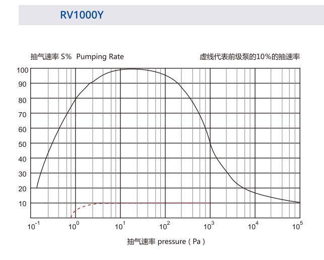 500/1000/2000m&sup3; /H Roots Vacuum Pump Booster Use in Petroleum/Chemical Engineering/Medicine/Pharmacy/Food/Spinning/Daily Use Chemical/ Resin Deaeration